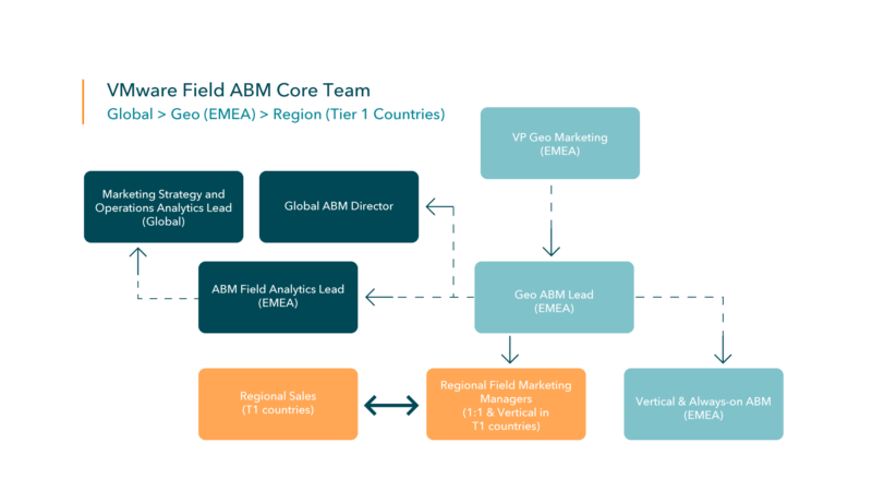 Account-based strategy for marketing leaders