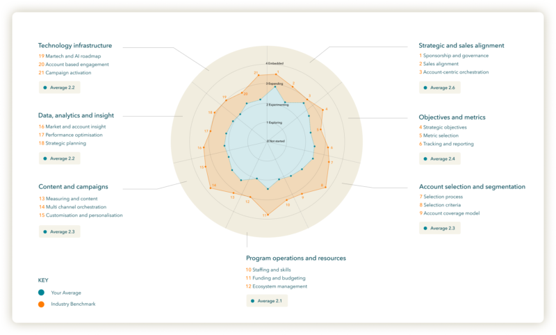 Market and account insight framework for industry benchmarking