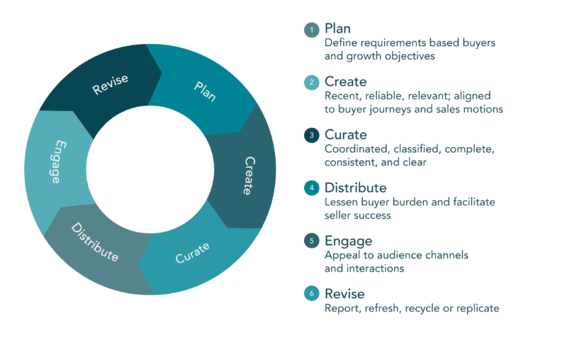 Momentum ITSMA Content Consideration Framework to asses content strategy maturity