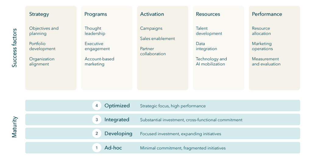 Client marketing framework