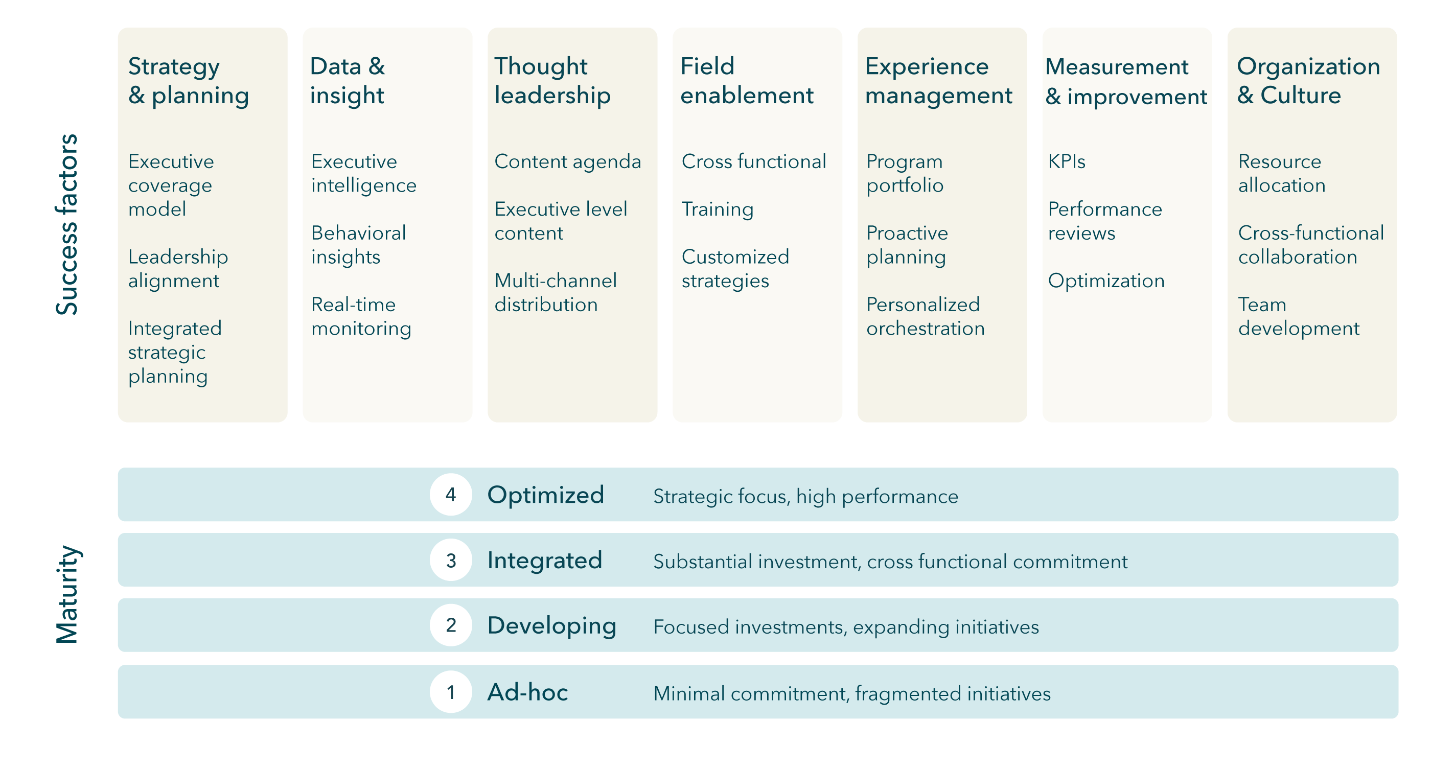 Executive engagement framework