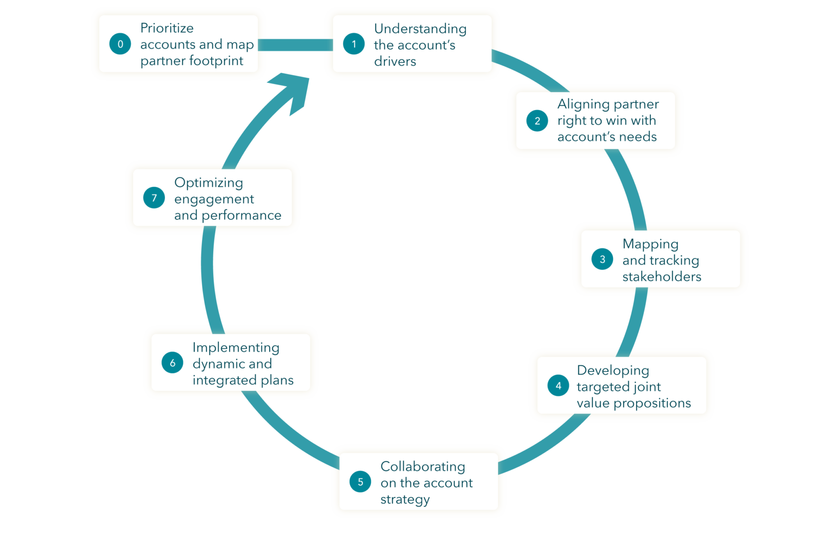 Designing Arvato’s account-based program - Momentum ITSMA