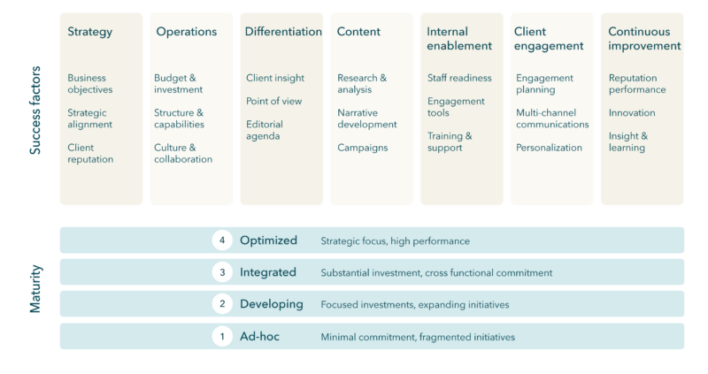 Thought leadership framework