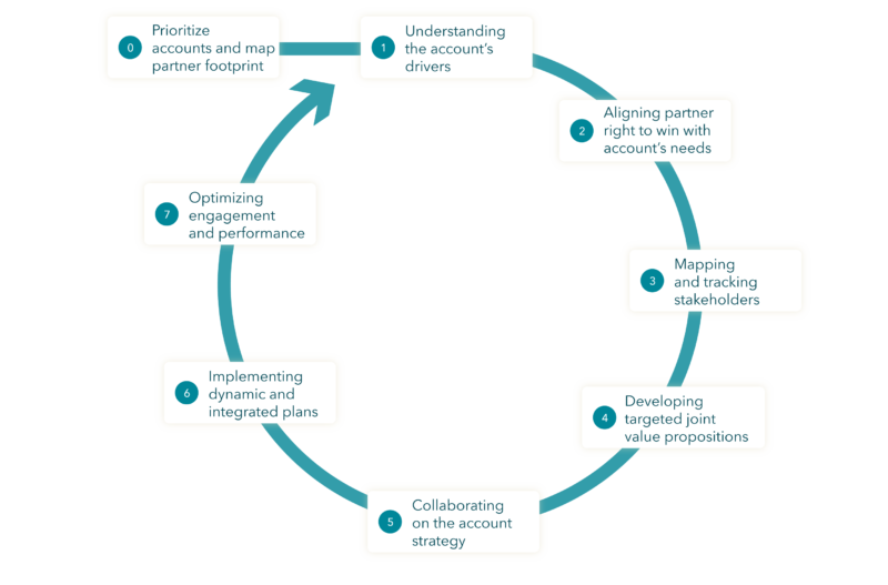 Joint account development process