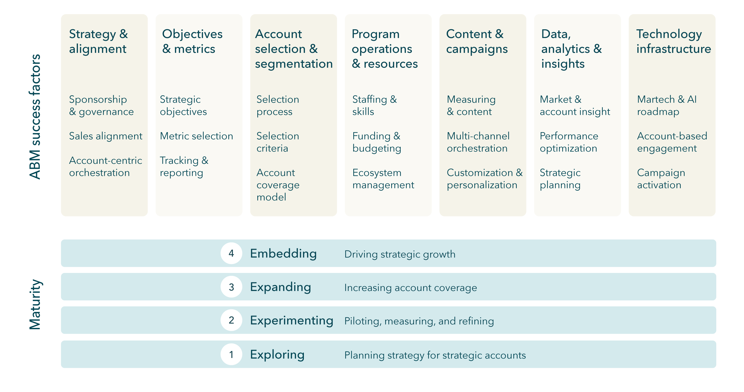 ABM adoption framework