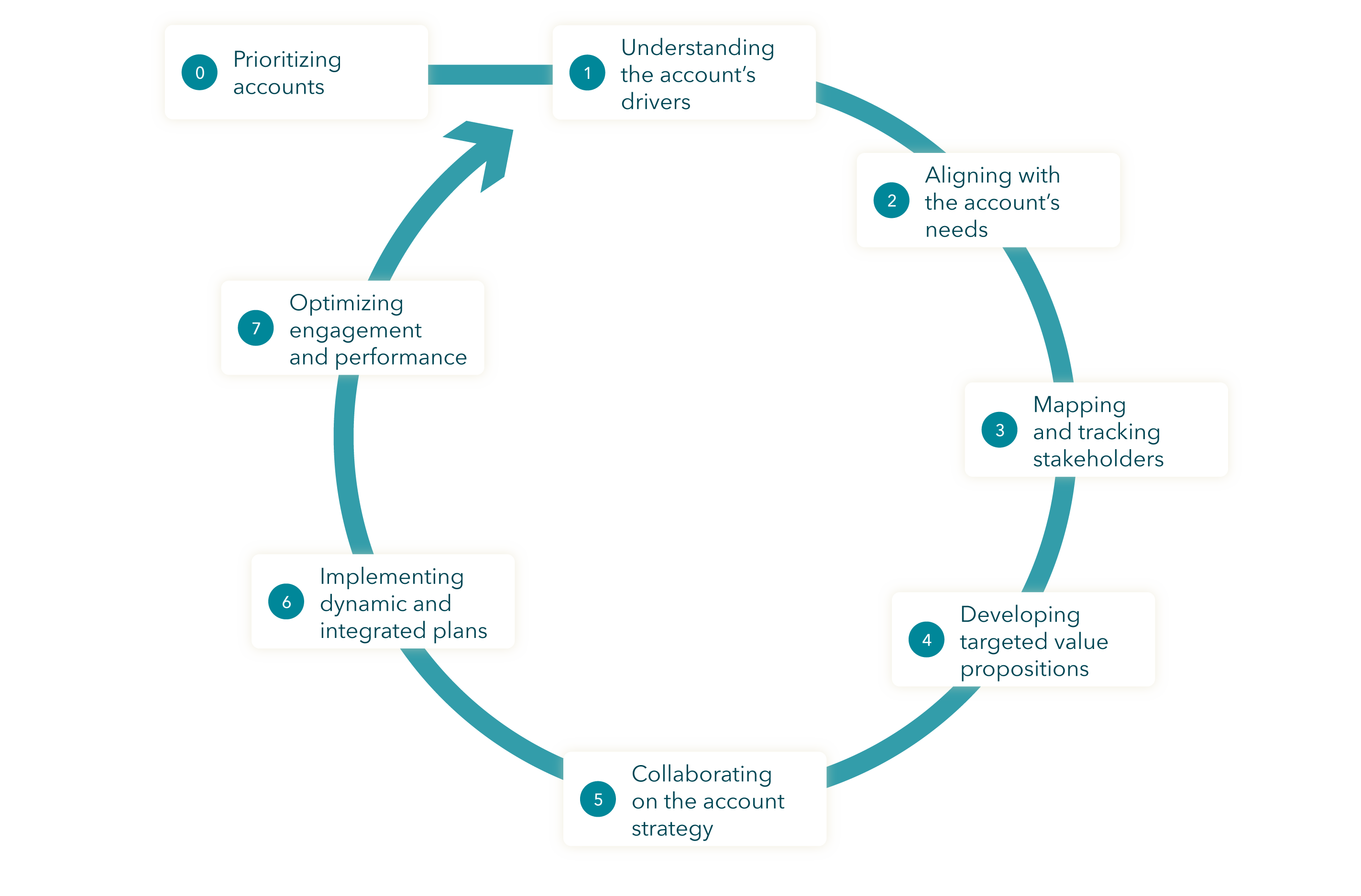 Account development process