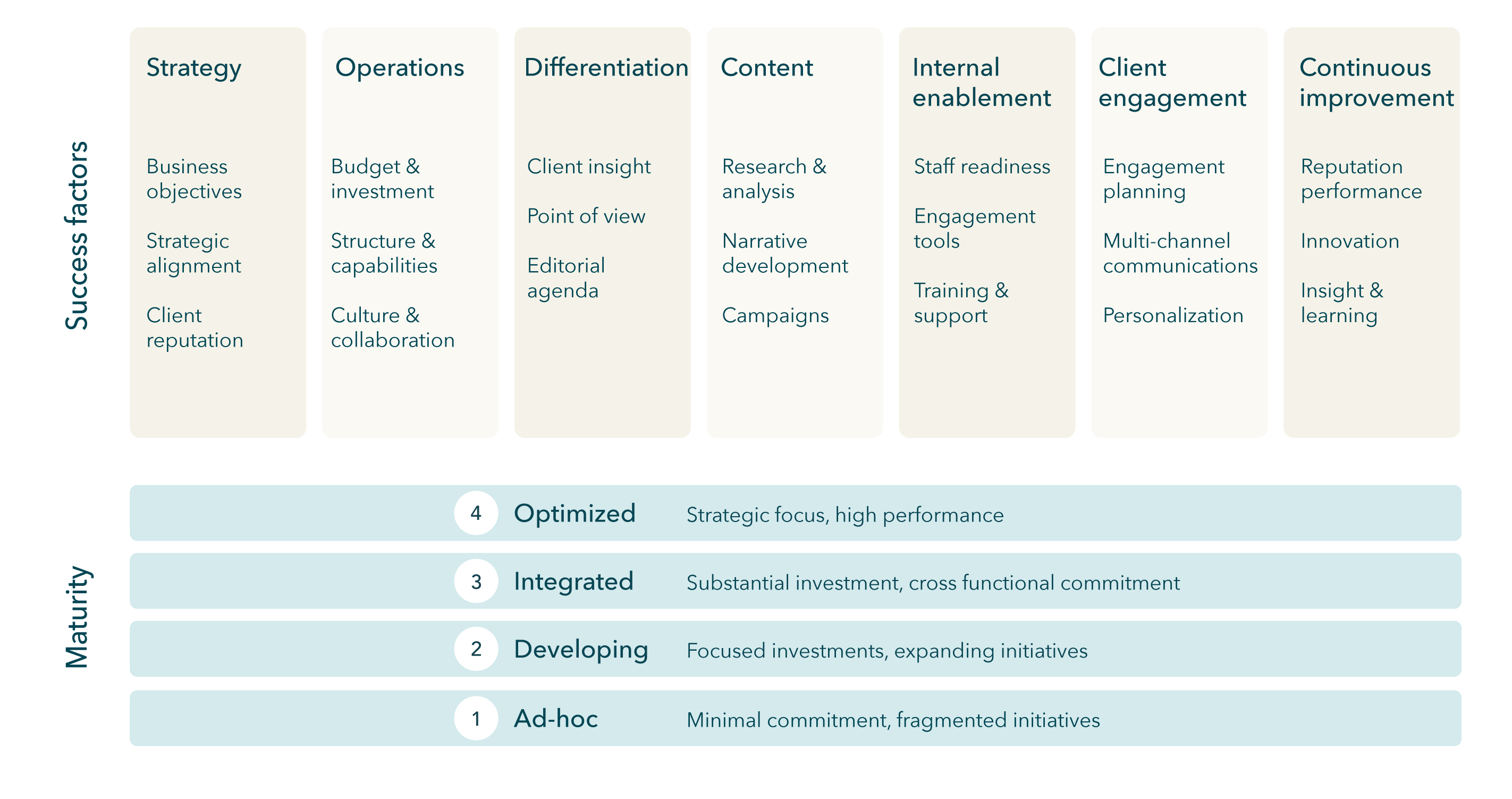 Thought leadership framework