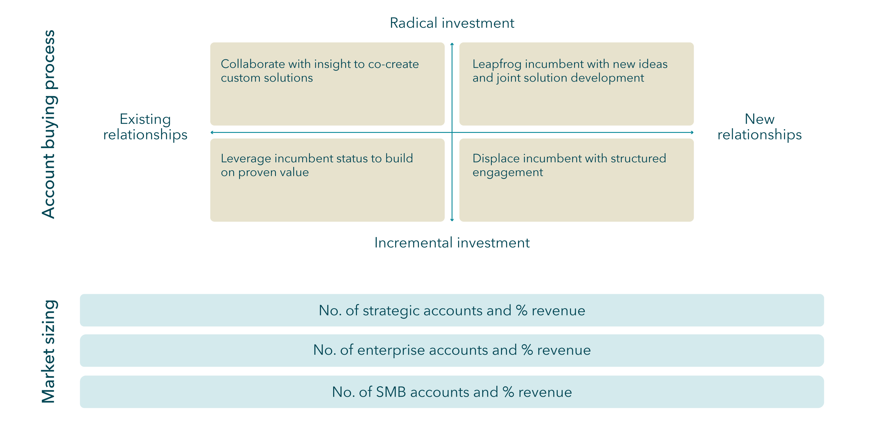 Account growth matrix