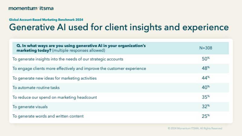 2024 Global State of Account-Based Marketing research